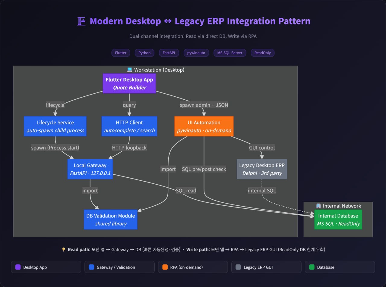 Modern Desktop Legacy ERP Integration Architecture