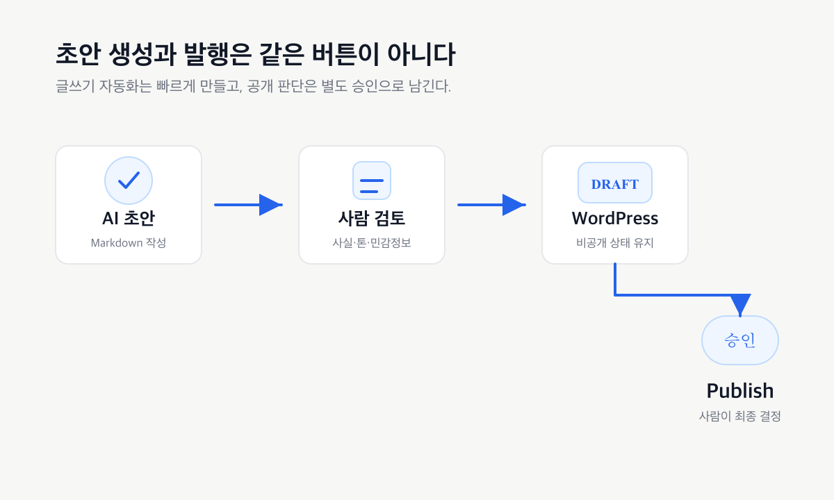 AI 초안 생성과 발행 승인 분리 흐름