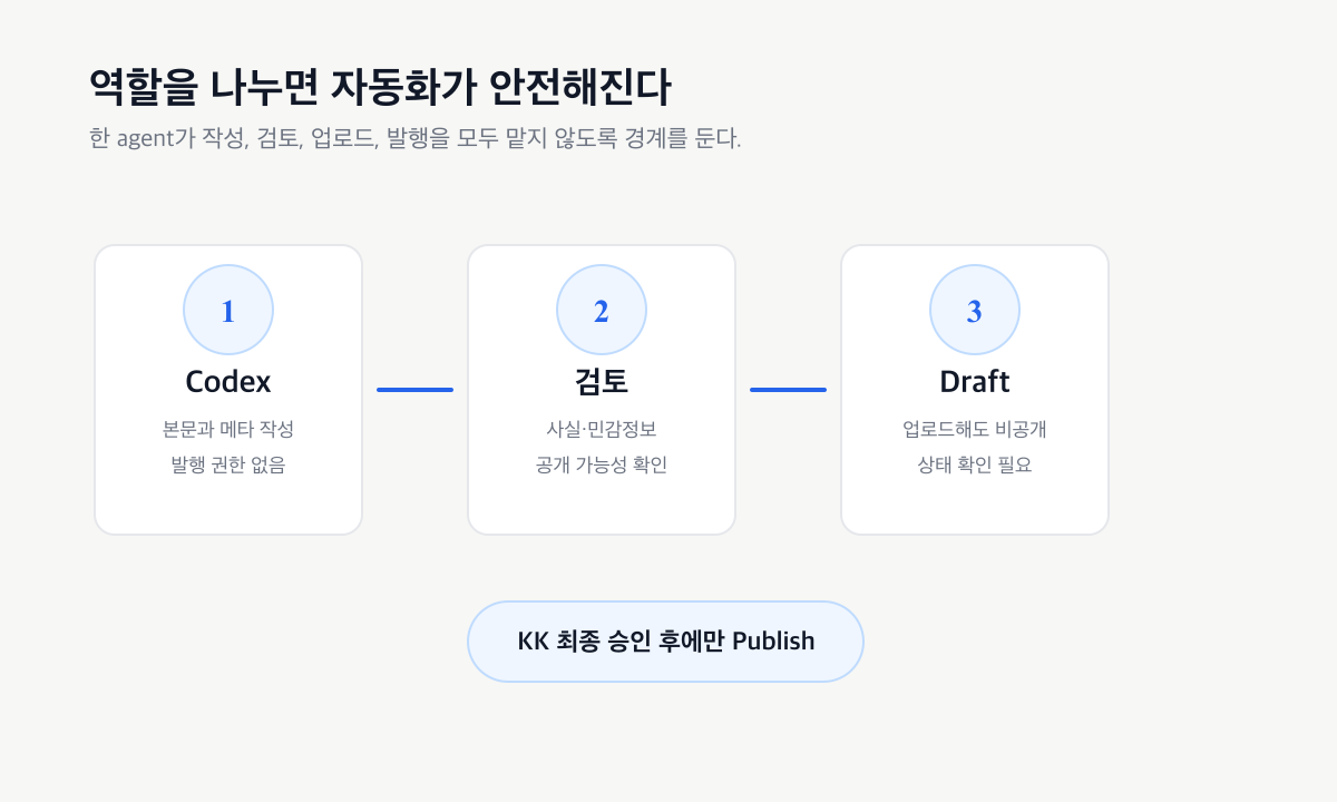 AI 블로그 작성 역할 분리