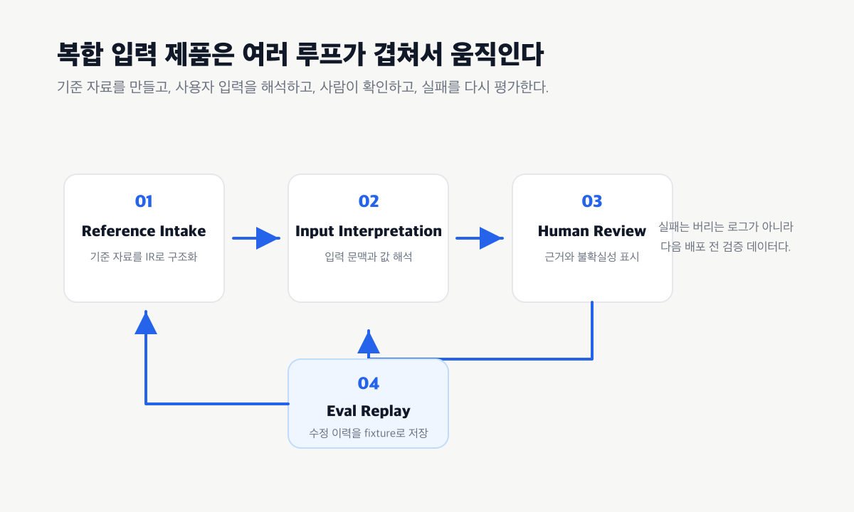루프 엔지니어링: 모델을 똑똑하게 만드는 일이 아니라, 실패가 쌓이지 않게 만드는 일 복합 입력 애플리케이션 루프 스택