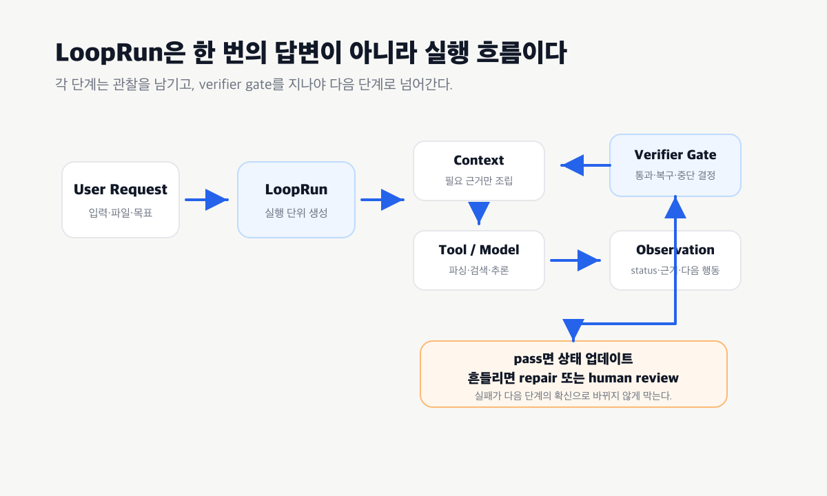 루프 엔지니어링: 모델을 똑똑하게 만드는 일이 아니라, 실패가 쌓이지 않게 만드는 일 LoopRun 전체 실행 흐름