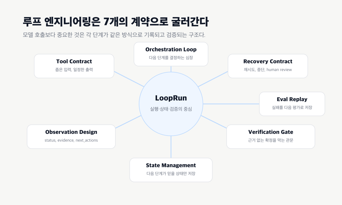 루프 엔지니어링: 모델을 똑똑하게 만드는 일이 아니라, 실패가 쌓이지 않게 만드는 일 루프 엔지니어링 7개 구성요소
