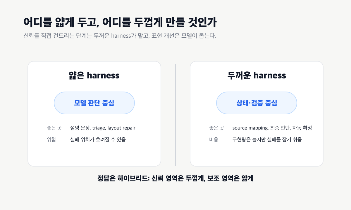 루프 엔지니어링: 모델을 똑똑하게 만드는 일이 아니라, 실패가 쌓이지 않게 만드는 일 얇은 harness와 두꺼운 harness 비교